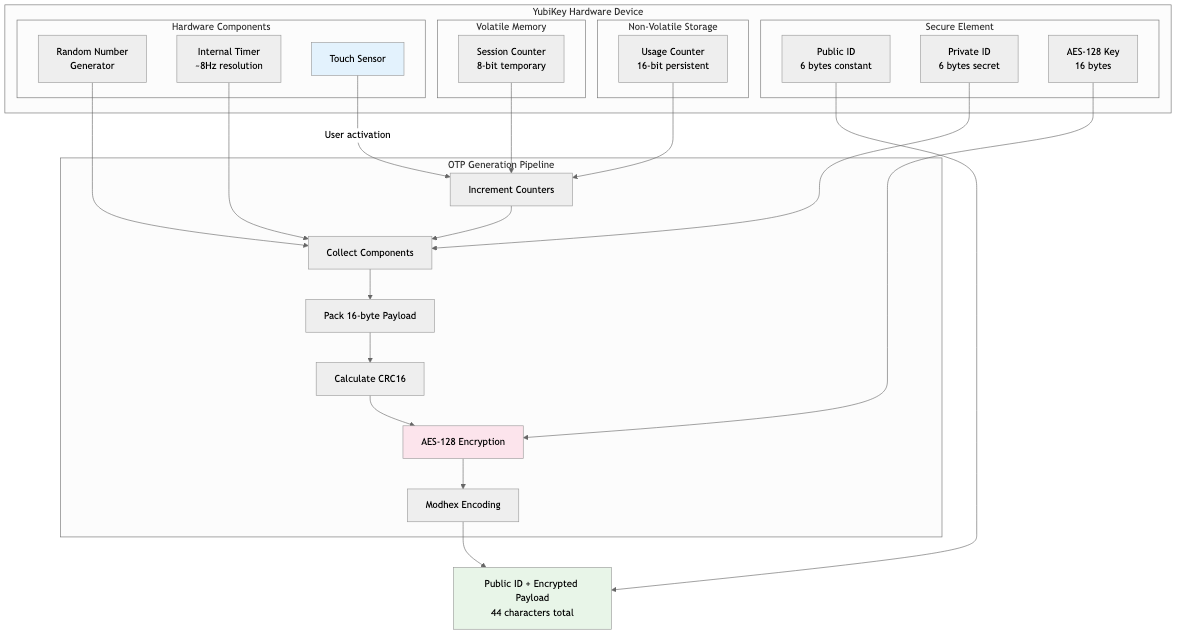 YubiKey OTP architecture diagram