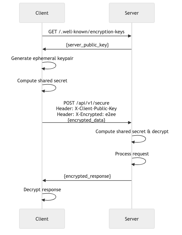 End-to-end encryption sequence diagram