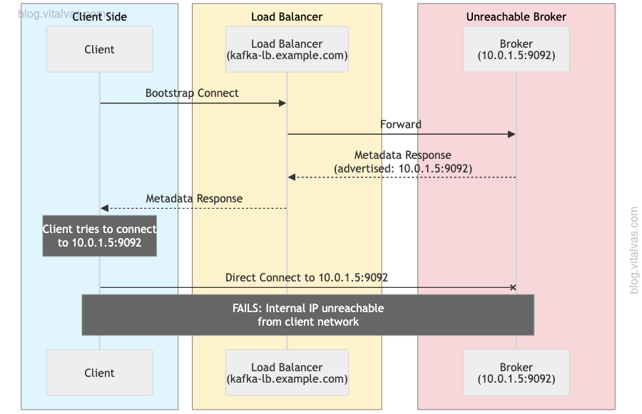 Address mismatch problem with load balancer