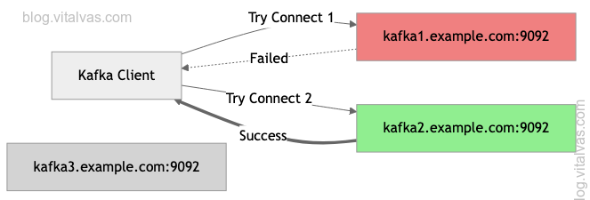 Bootstrap server failover process