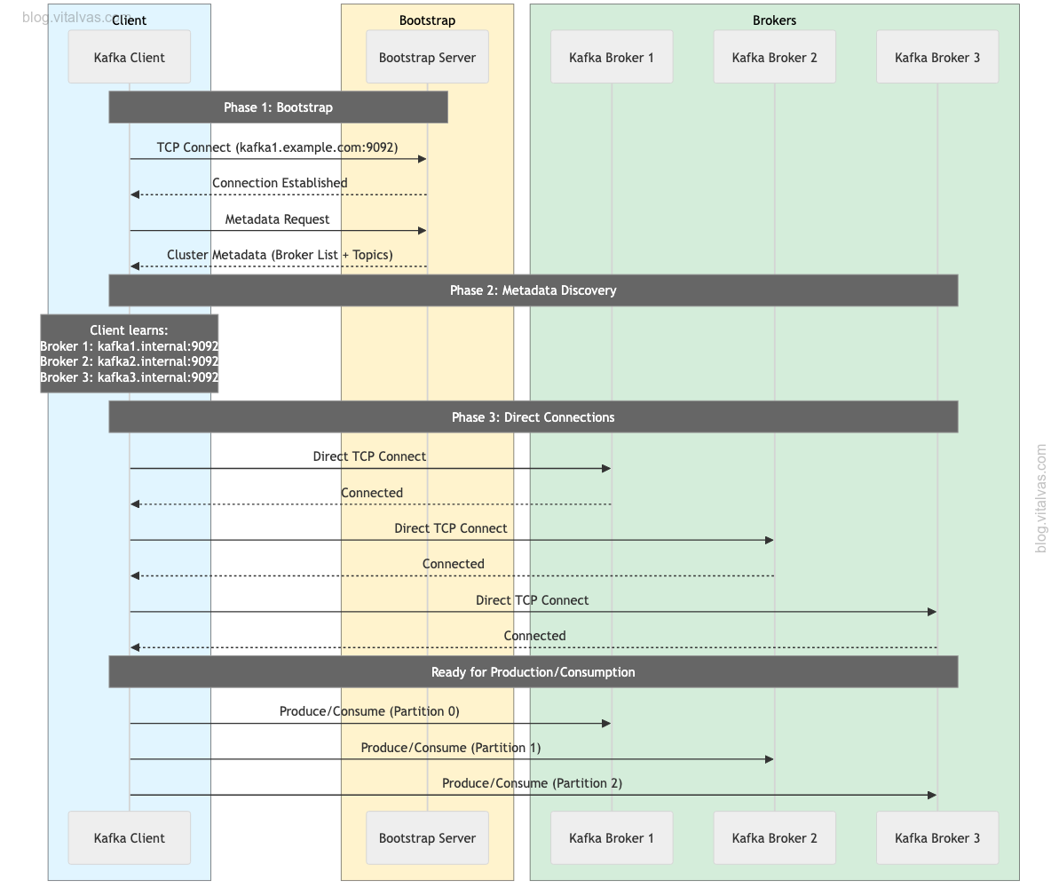 Kafka bootstrap connection process overview