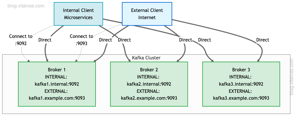 Multiple client networks with dual listeners