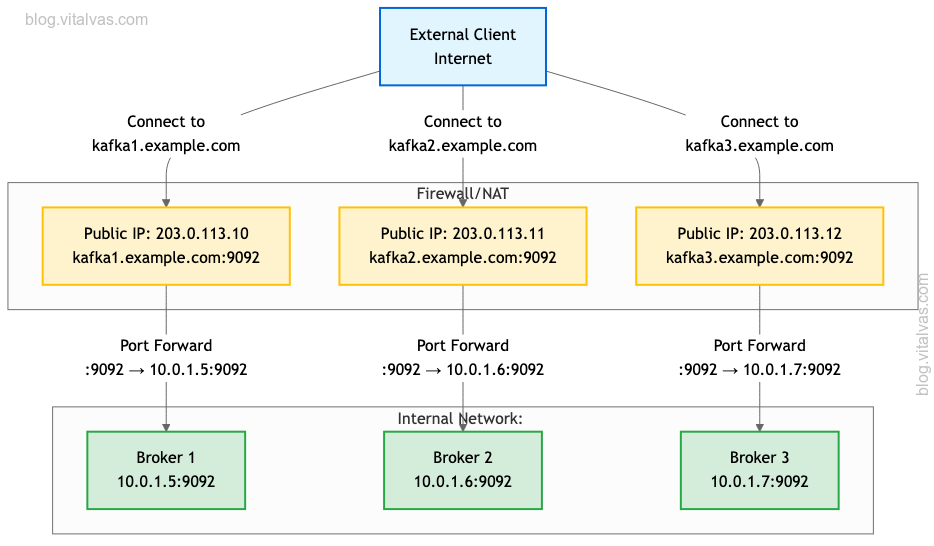 NAT scenario with separate IPs