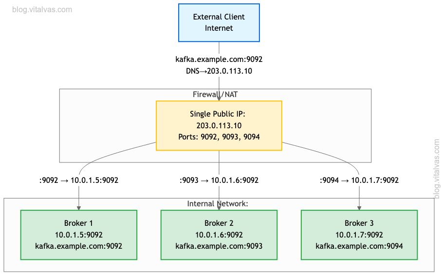 NAT scenario with single IP and port mapping