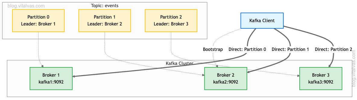 Partition distribution across brokers