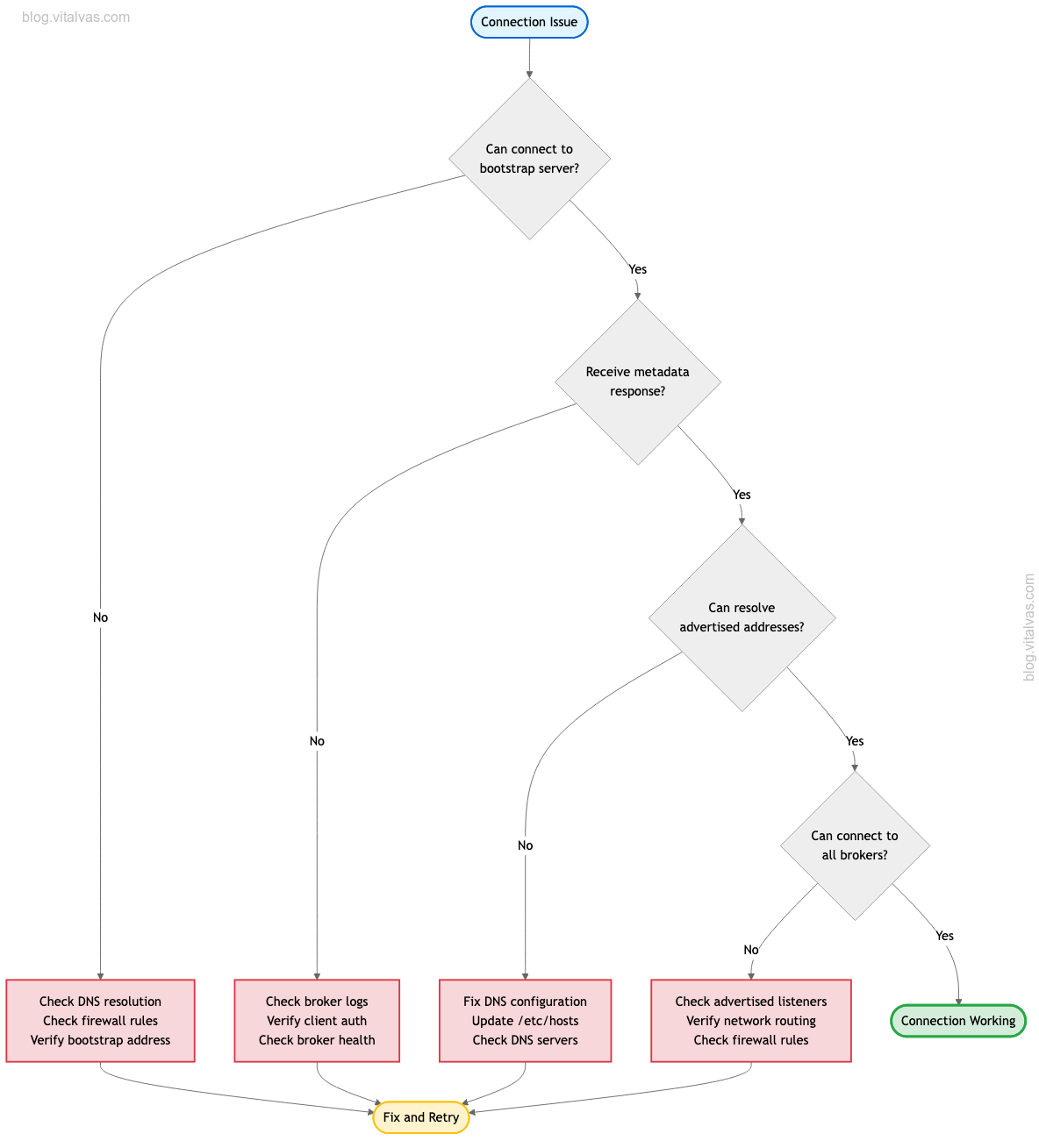 Connection troubleshooting decision tree