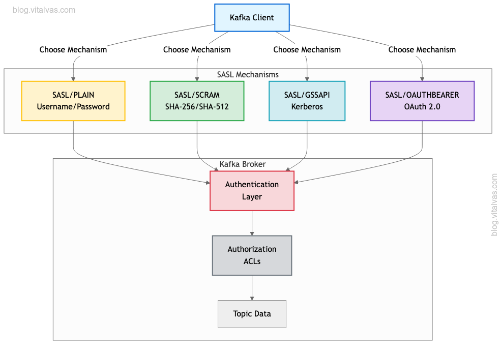 SASL authentication mechanisms overview