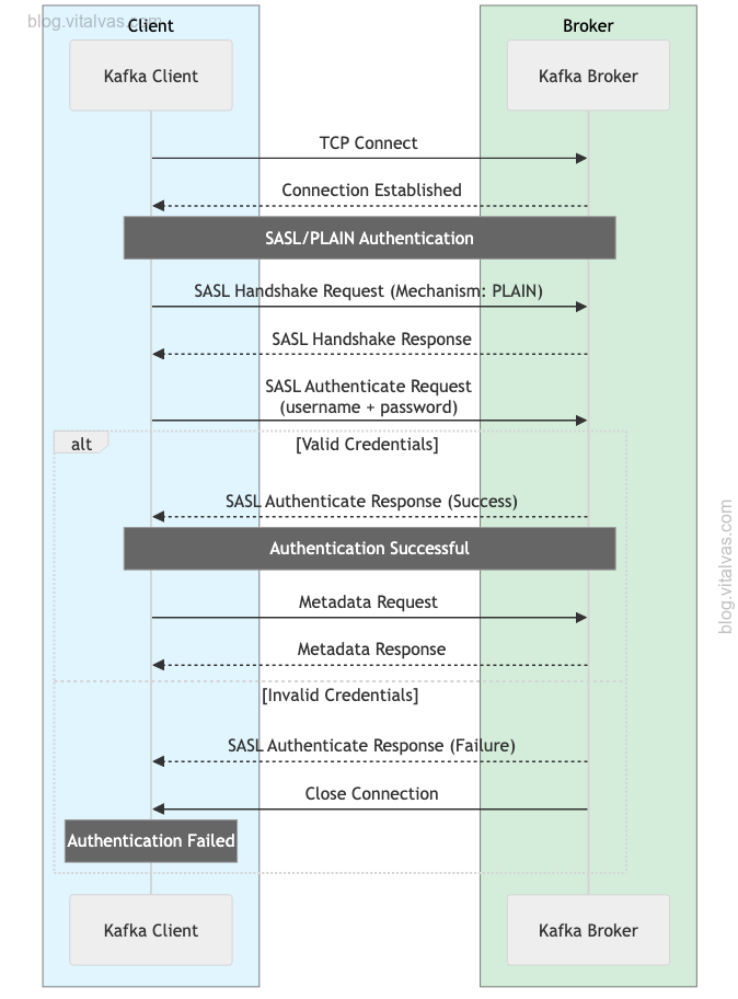 SASL/PLAIN authentication sequence
