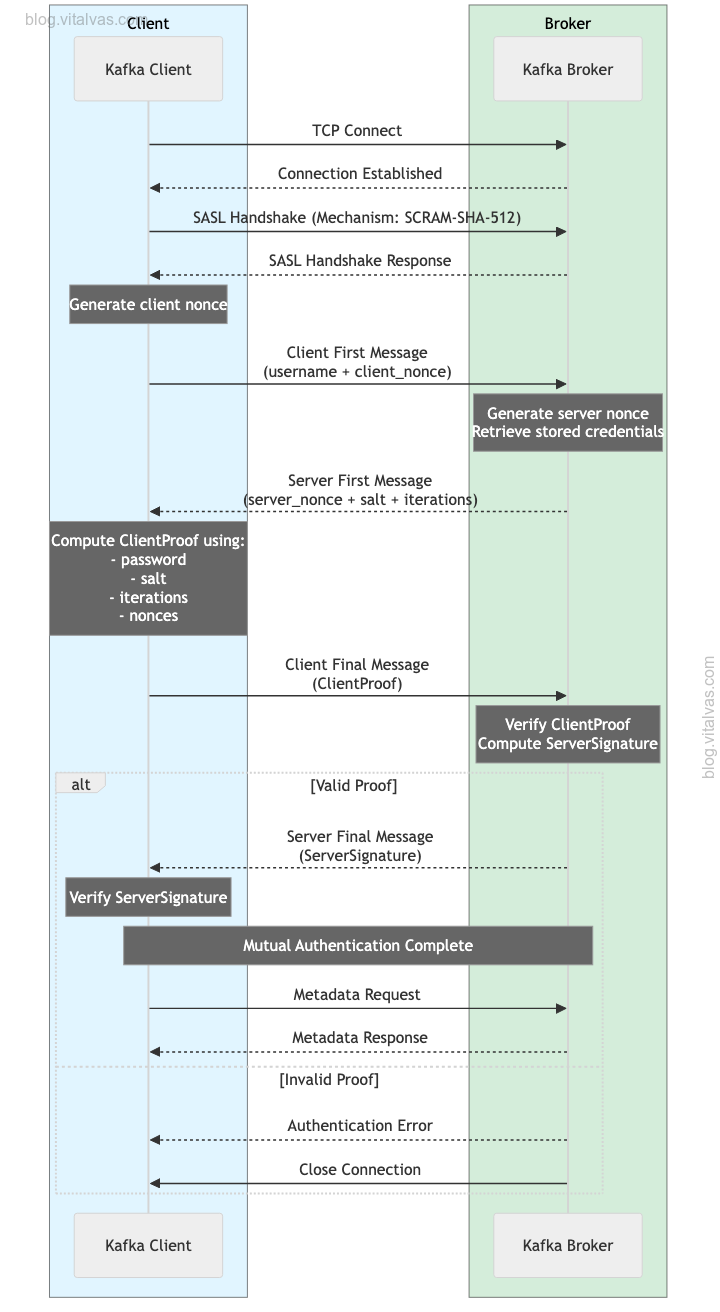 SASL/SCRAM authentication sequence