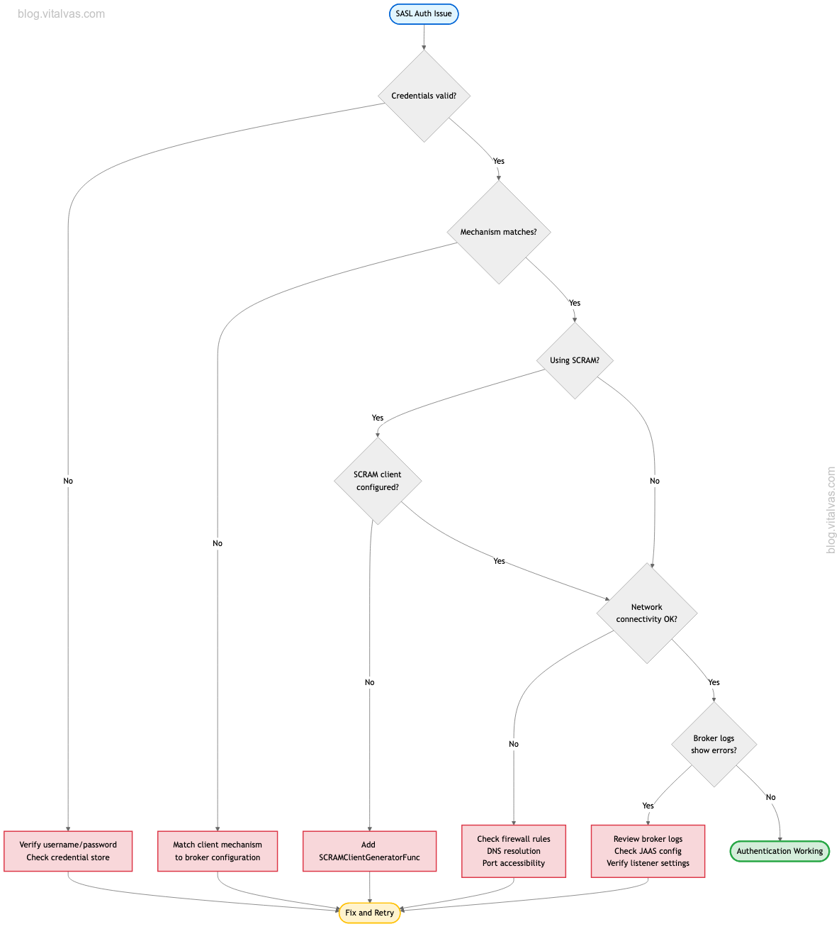 SASL troubleshooting decision tree