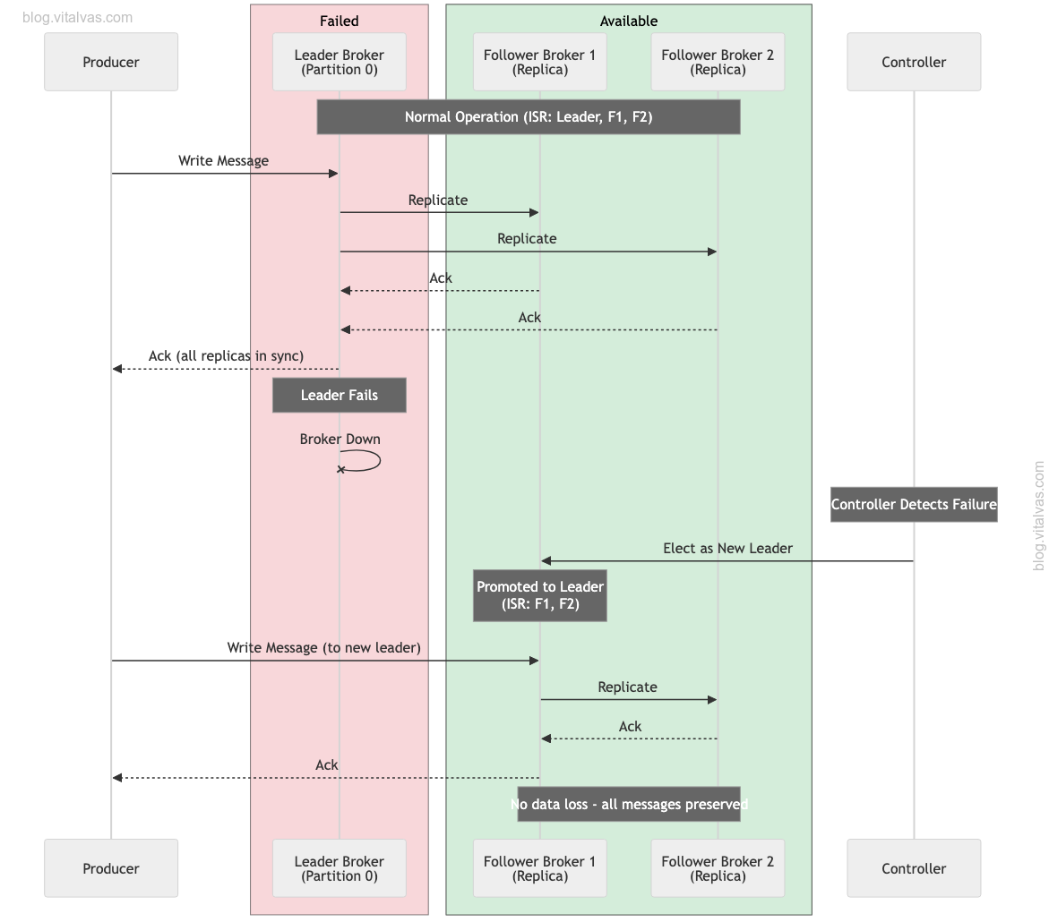Kafka fault tolerance model