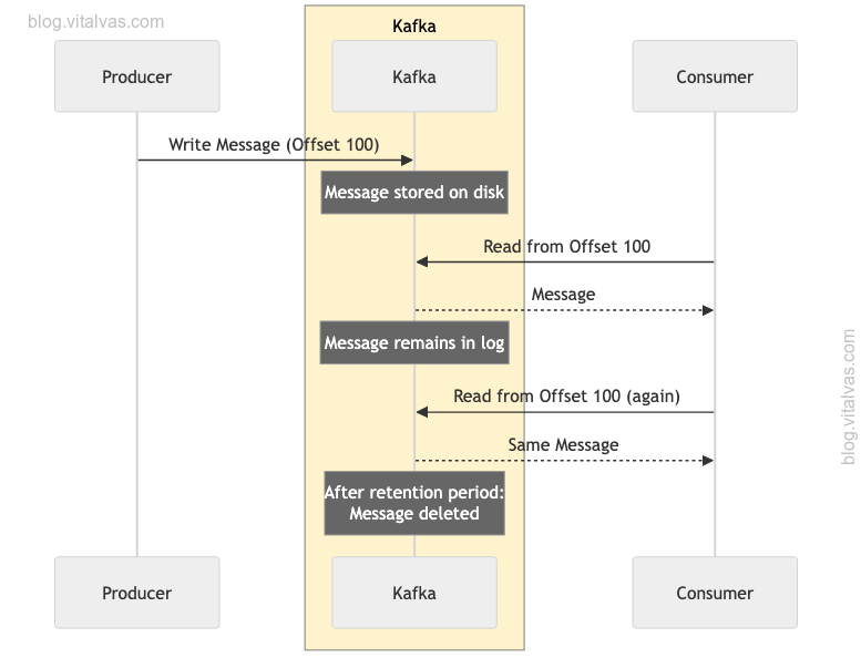 Kafka message lifecycle