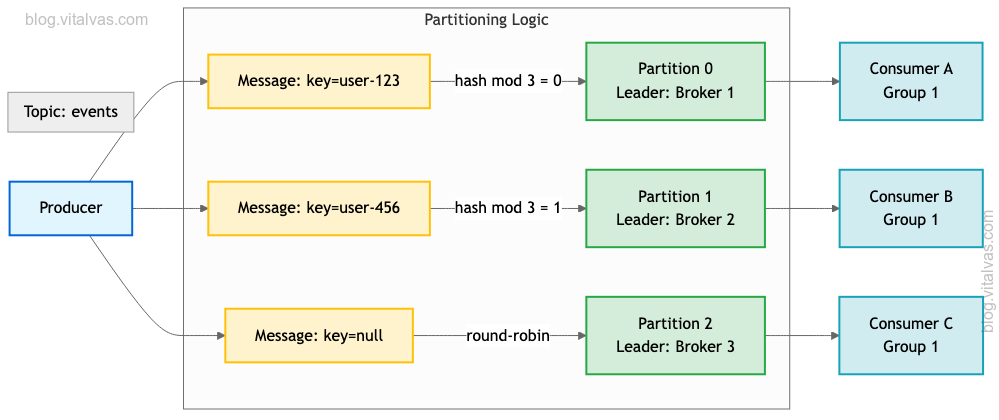 Kafka routing model