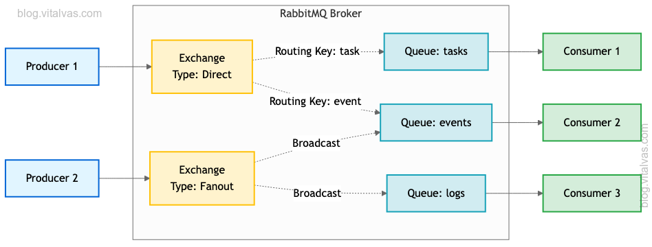 RabbitMQ architecture overview