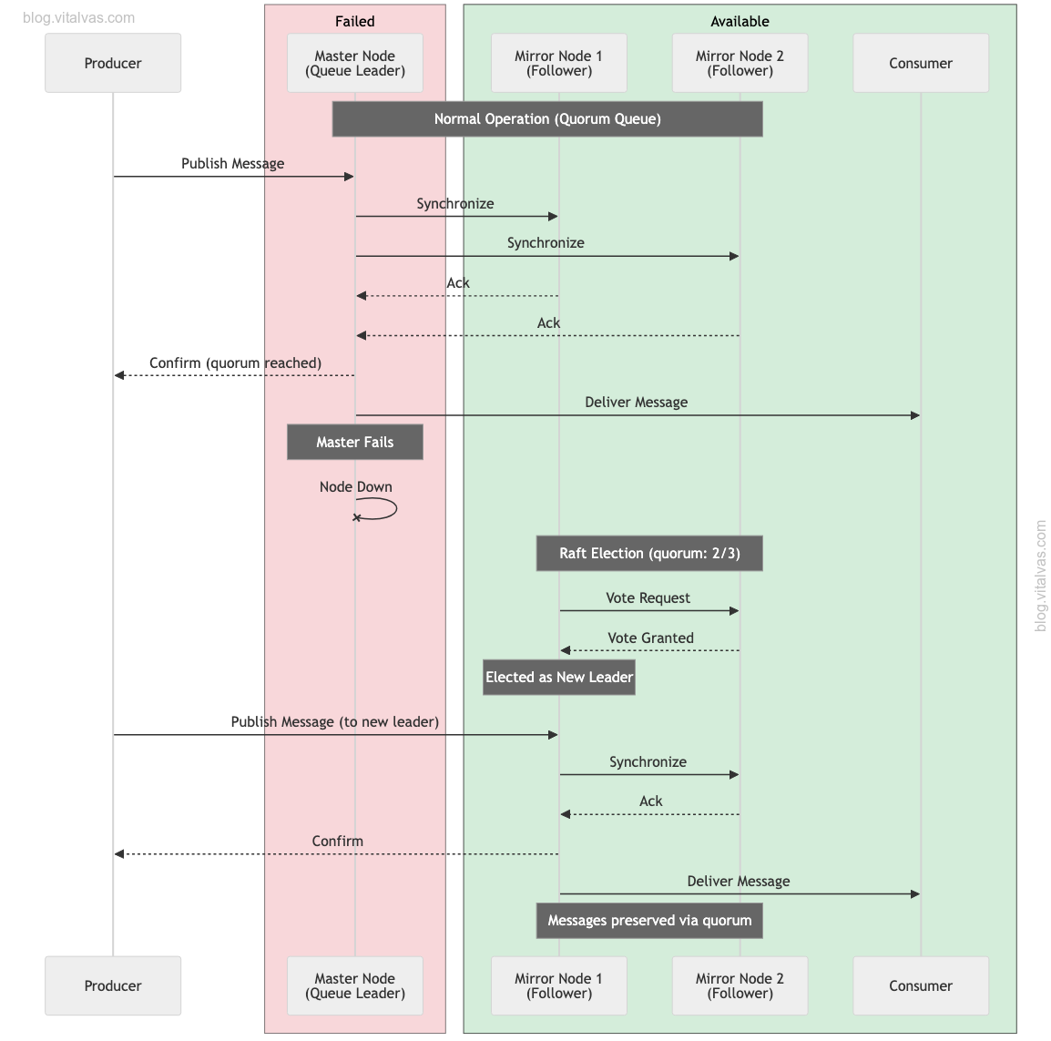 RabbitMQ fault tolerance model