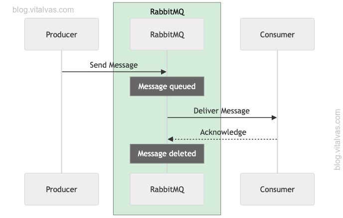 RabbitMQ message lifecycle