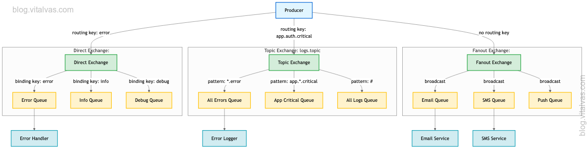 RabbitMQ routing model