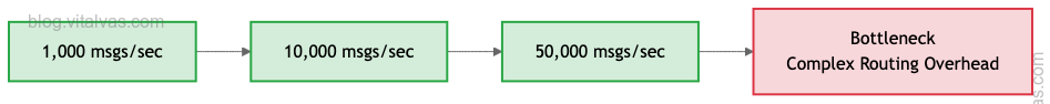 RabbitMQ throughput scaling pattern
